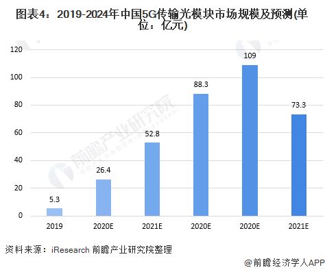 2020年中國5G產業(yè)建設現(xiàn)狀與規(guī)劃分析 資金持續(xù)攀升與通信設備開發(fā)
